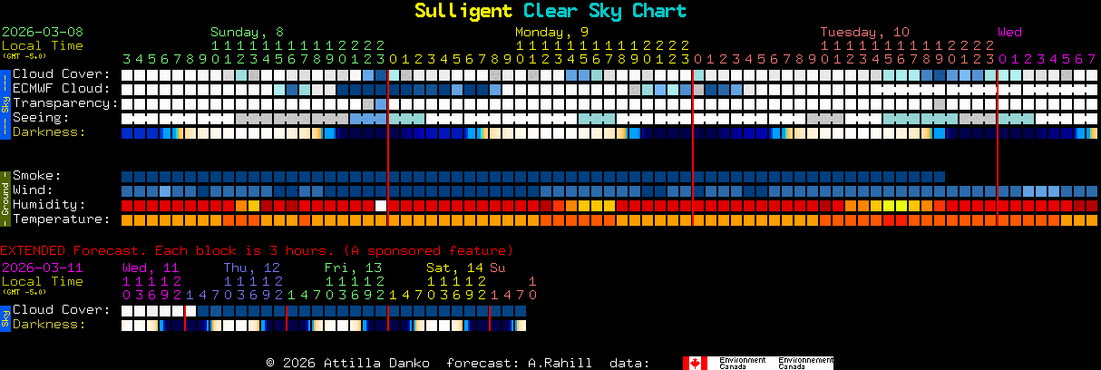 Current forecast for Sulligent Clear Sky Chart