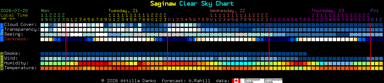 Current forecast for Saginaw Clear Sky Chart