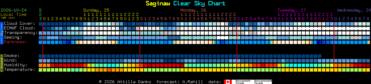 Current forecast for Saginaw Clear Sky Chart