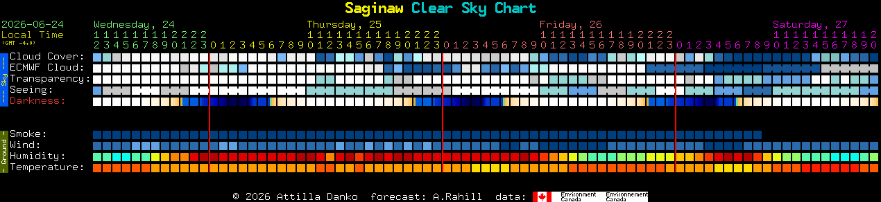 Current forecast for Saginaw Clear Sky Chart