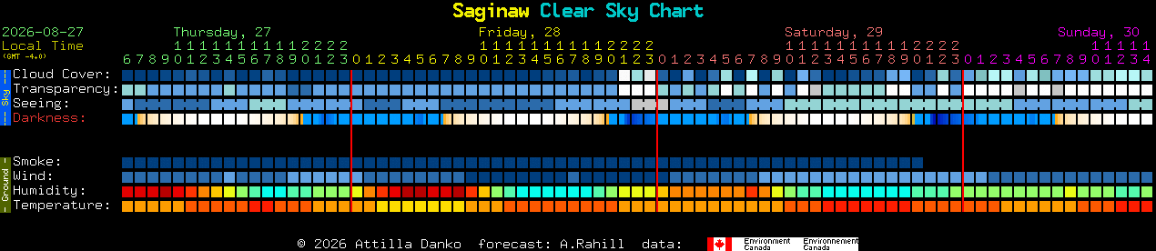 Current forecast for Saginaw Clear Sky Chart