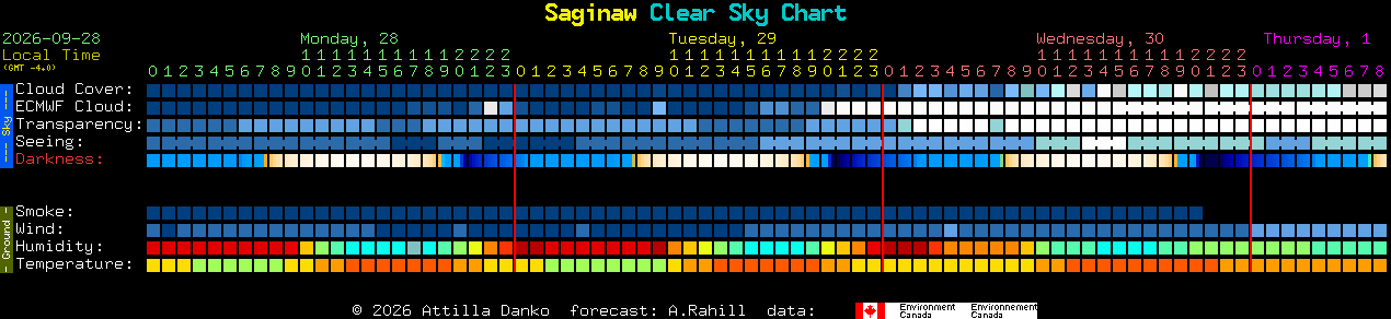 Current forecast for Saginaw Clear Sky Chart