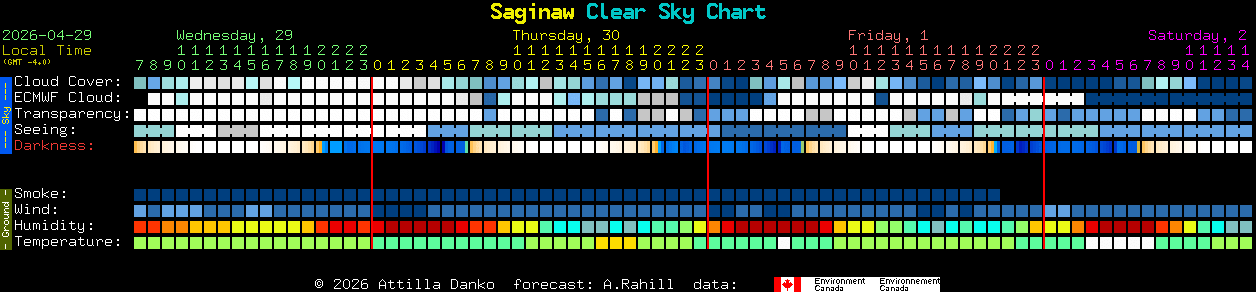 Current forecast for Saginaw Clear Sky Chart