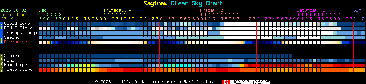 Current forecast for Saginaw Clear Sky Chart