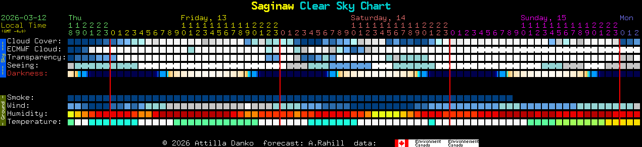 Current forecast for Saginaw Clear Sky Chart