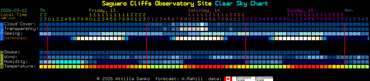 Current forecast for Saguaro Cliffs Observatory Site Clear Sky Chart