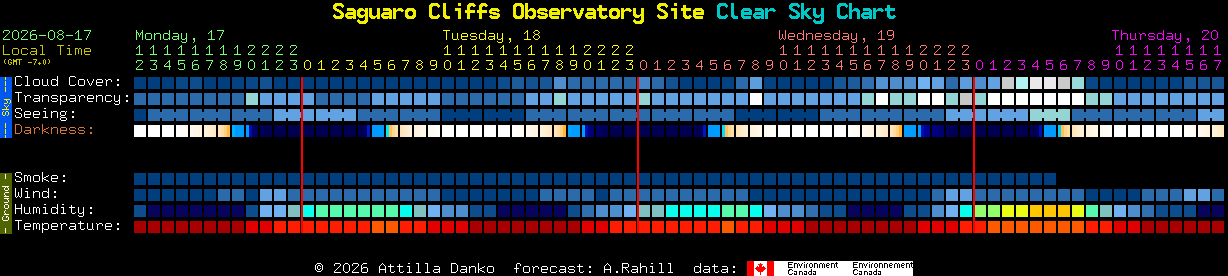 Current forecast for Saguaro Cliffs Observatory Site Clear Sky Chart