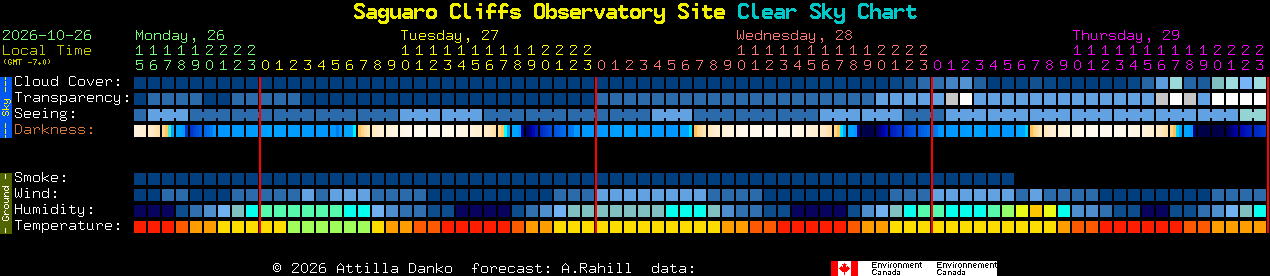 Current forecast for Saguaro Cliffs Observatory Site Clear Sky Chart