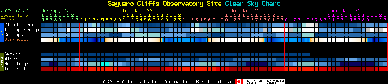 Current forecast for Saguaro Cliffs Observatory Site Clear Sky Chart