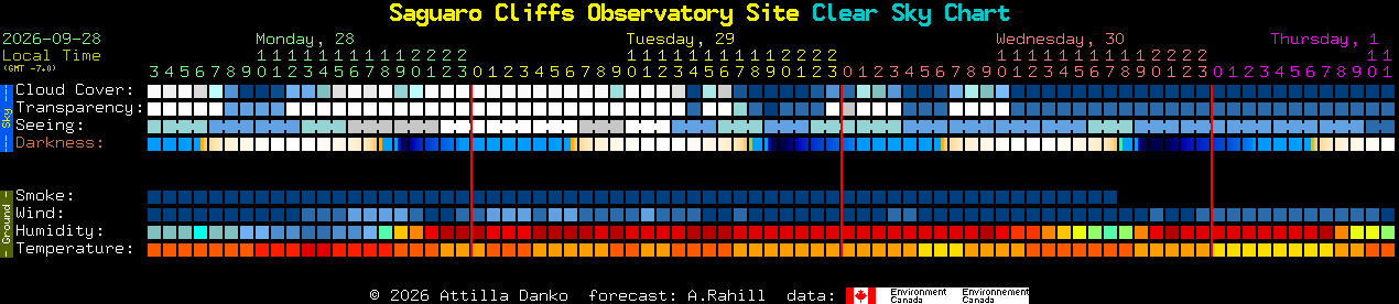 Current forecast for Saguaro Cliffs Observatory Site Clear Sky Chart