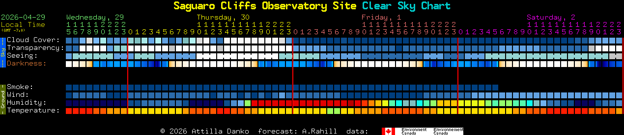 Current forecast for Saguaro Cliffs Observatory Site Clear Sky Chart