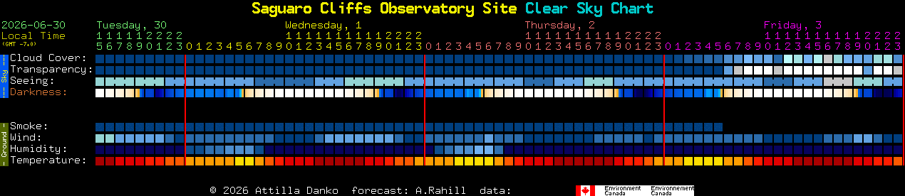 Current forecast for Saguaro Cliffs Observatory Site Clear Sky Chart