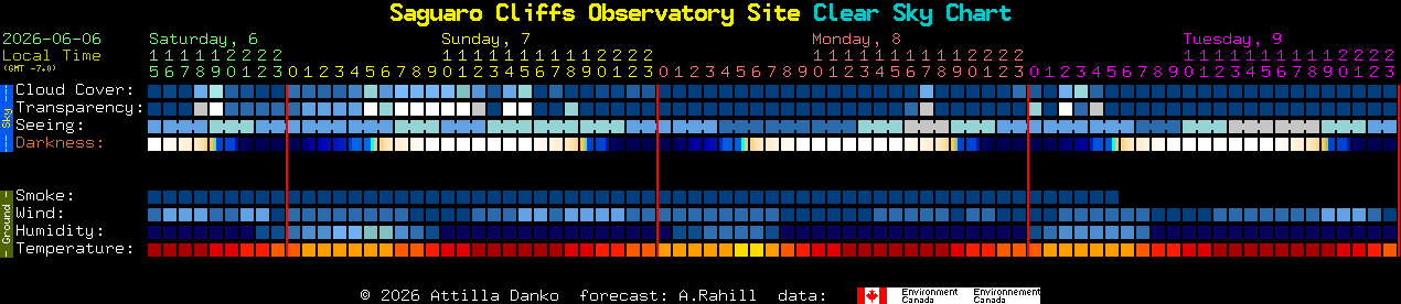 Current forecast for Saguaro Cliffs Observatory Site Clear Sky Chart