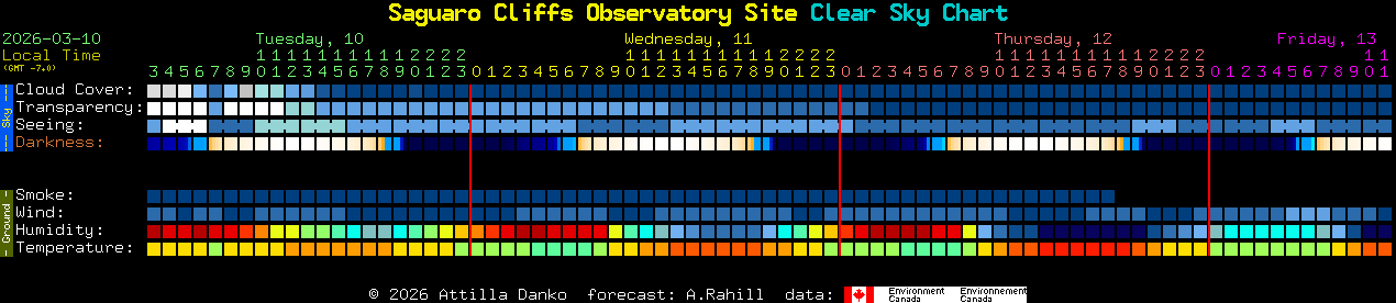 Current forecast for Saguaro Cliffs Observatory Site Clear Sky Chart