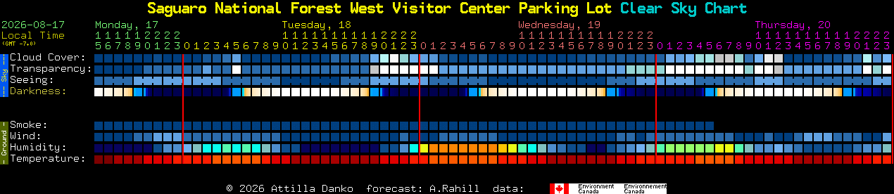 Current forecast for Saguaro National Forest West Visitor Center Parking Lot Clear Sky Chart