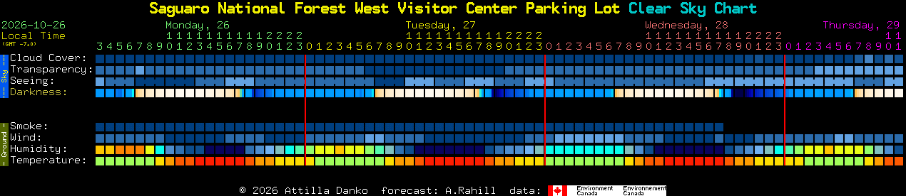 Current forecast for Saguaro National Forest West Visitor Center Parking Lot Clear Sky Chart