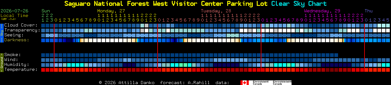 Current forecast for Saguaro National Forest West Visitor Center Parking Lot Clear Sky Chart