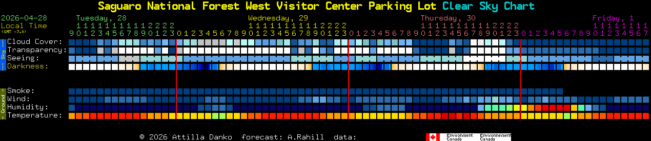 Current forecast for Saguaro National Forest West Visitor Center Parking Lot Clear Sky Chart