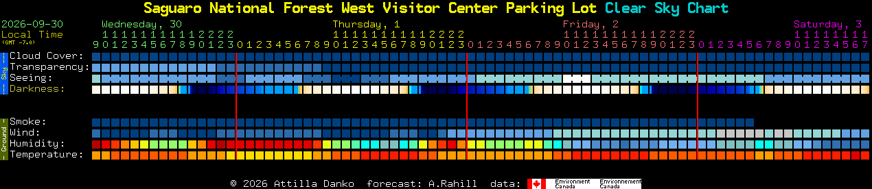 Current forecast for Saguaro National Forest West Visitor Center Parking Lot Clear Sky Chart