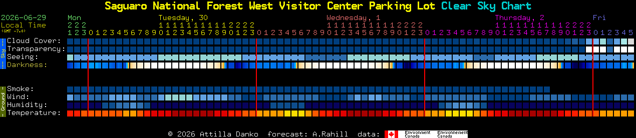 Current forecast for Saguaro National Forest West Visitor Center Parking Lot Clear Sky Chart