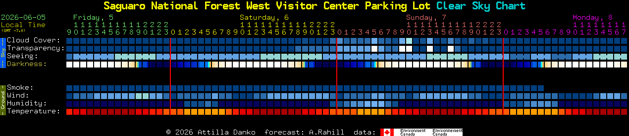 Current forecast for Saguaro National Forest West Visitor Center Parking Lot Clear Sky Chart