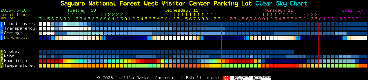 Current forecast for Saguaro National Forest West Visitor Center Parking Lot Clear Sky Chart