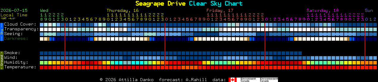Current forecast for Seagrape Drive Clear Sky Chart