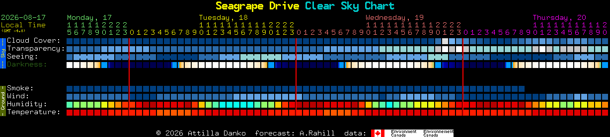 Current forecast for Seagrape Drive Clear Sky Chart