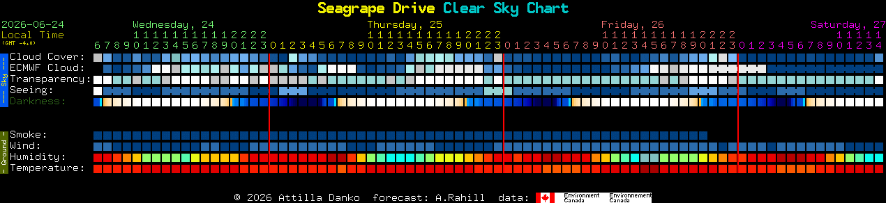 Current forecast for Seagrape Drive Clear Sky Chart