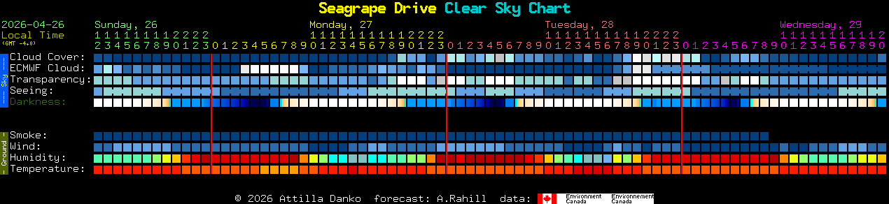 Current forecast for Seagrape Drive Clear Sky Chart