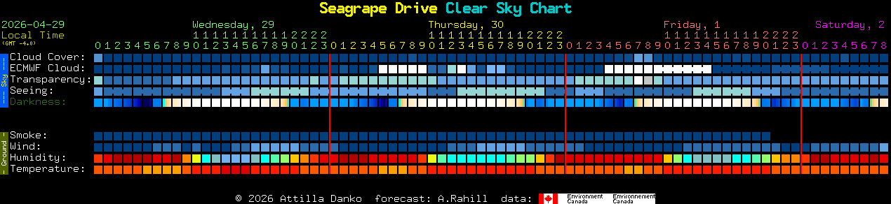 Current forecast for Seagrape Drive Clear Sky Chart