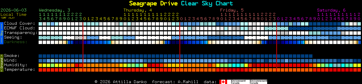 Current forecast for Seagrape Drive Clear Sky Chart