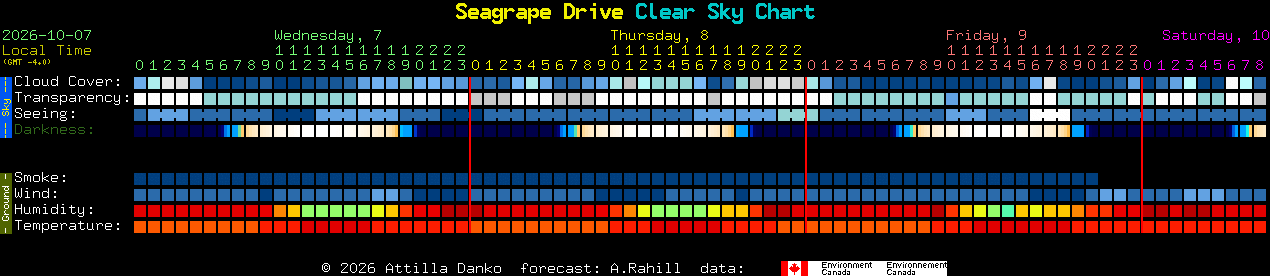 Current forecast for Seagrape Drive Clear Sky Chart