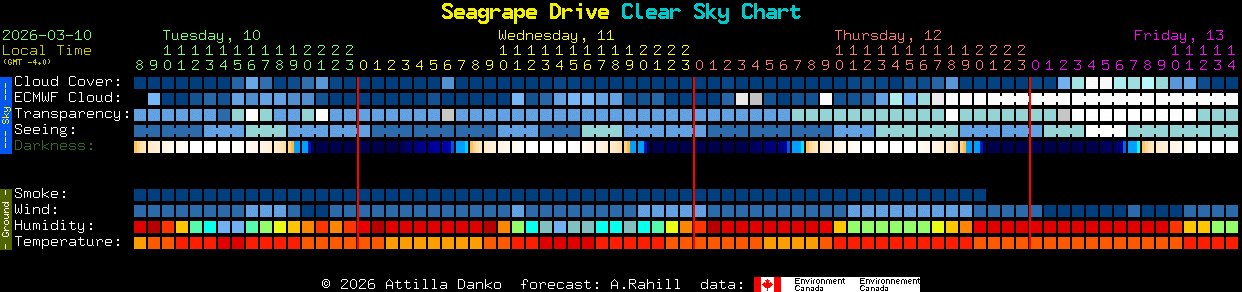 Current forecast for Seagrape Drive Clear Sky Chart