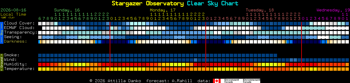 Current forecast for Stargazer Observatory Clear Sky Chart