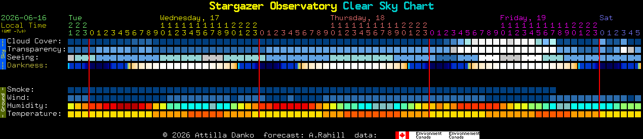 Current forecast for Stargazer Observatory Clear Sky Chart