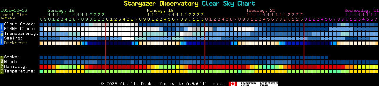 Current forecast for Stargazer Observatory Clear Sky Chart