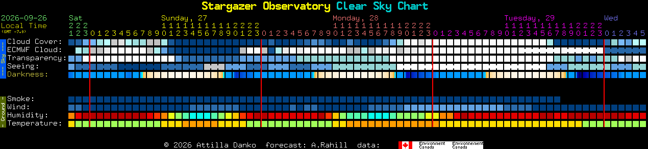 Current forecast for Stargazer Observatory Clear Sky Chart