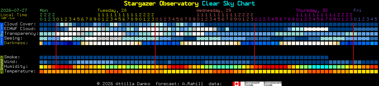 Current forecast for Stargazer Observatory Clear Sky Chart