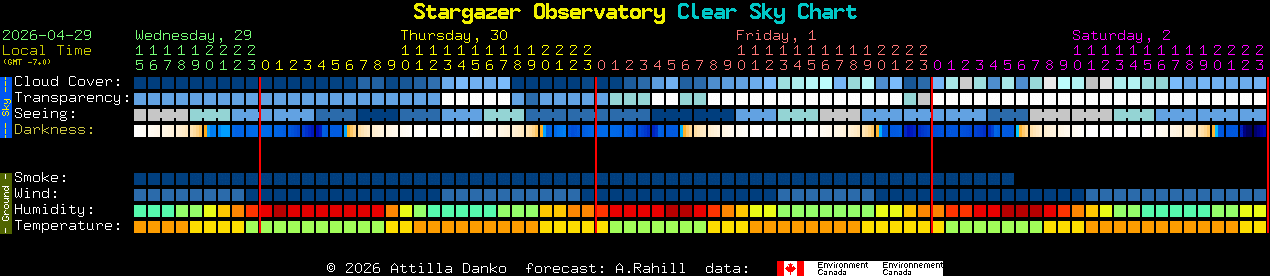 Current forecast for Stargazer Observatory Clear Sky Chart