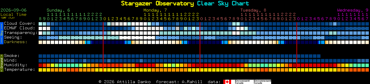 Current forecast for Stargazer Observatory Clear Sky Chart