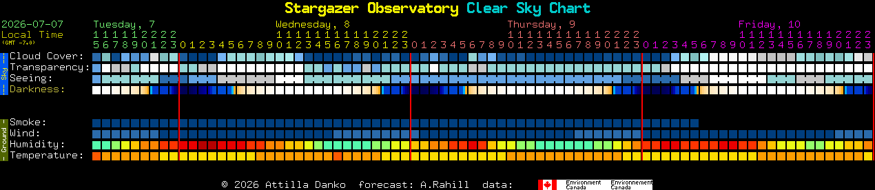 Current forecast for Stargazer Observatory Clear Sky Chart