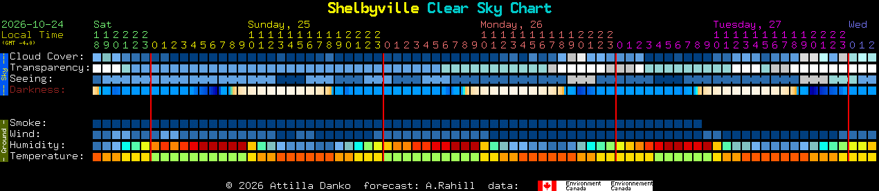 Current forecast for Shelbyville Clear Sky Chart