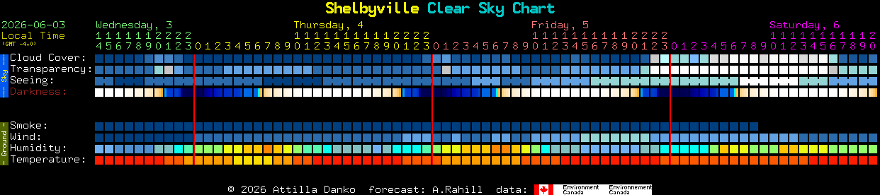 Current forecast for Shelbyville Clear Sky Chart