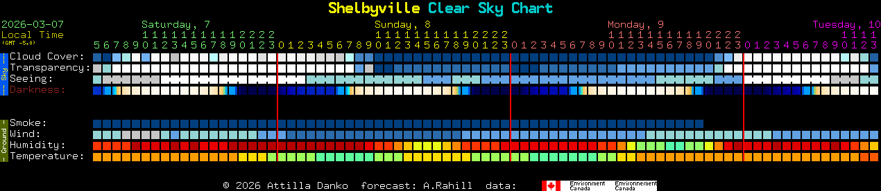 Current forecast for Shelbyville Clear Sky Chart