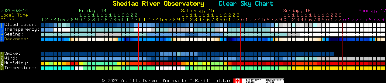 Current forecast for Shediac River Observatory Clear Sky Chart