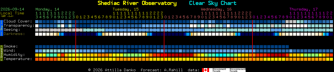 Current forecast for Shediac River Observatory Clear Sky Chart