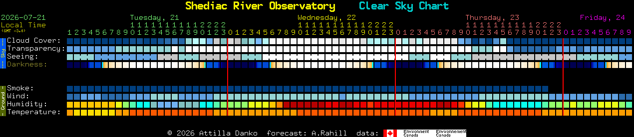 Current forecast for Shediac River Observatory Clear Sky Chart