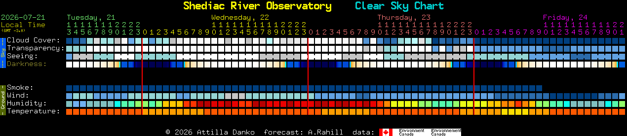 Current forecast for Shediac River Observatory Clear Sky Chart
