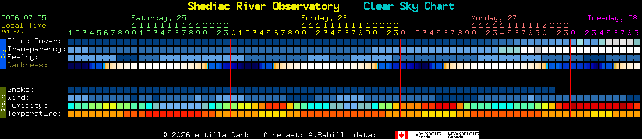 Current forecast for Shediac River Observatory Clear Sky Chart